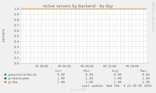 Active servers by Backend