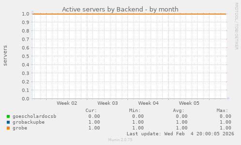 Active servers by Backend