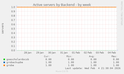 Active servers by Backend