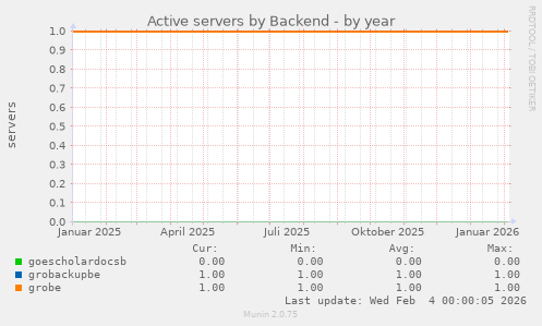 Active servers by Backend