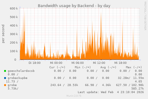 Bandwidth usage by Backend