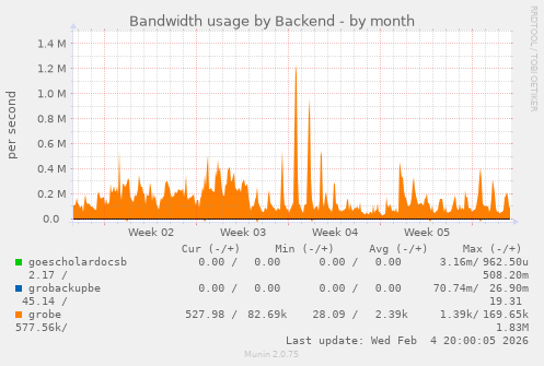Bandwidth usage by Backend
