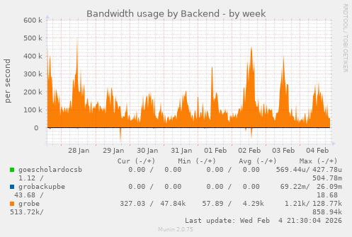 Bandwidth usage by Backend