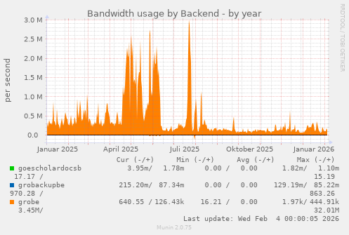 Bandwidth usage by Backend