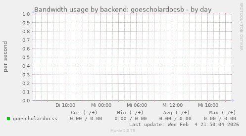 Bandwidth usage by backend: goescholardocsb