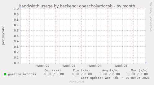 Bandwidth usage by backend: goescholardocsb