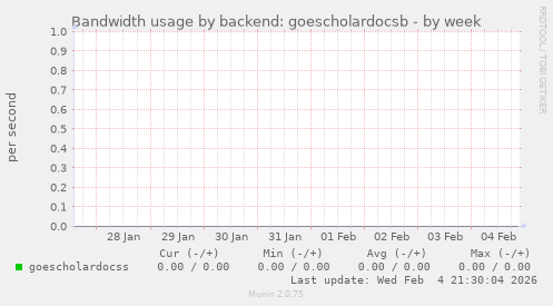 Bandwidth usage by backend: goescholardocsb