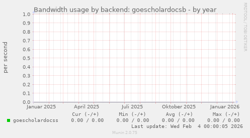 Bandwidth usage by backend: goescholardocsb