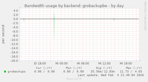 Bandwidth usage by backend: grobackupbe
