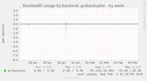 Bandwidth usage by backend: grobackupbe
