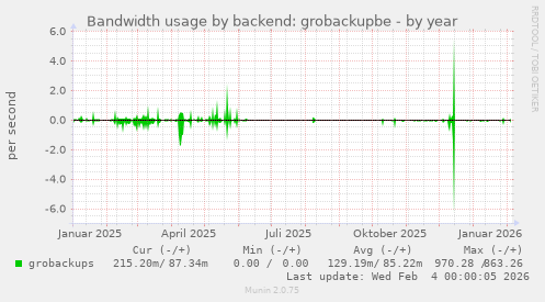Bandwidth usage by backend: grobackupbe