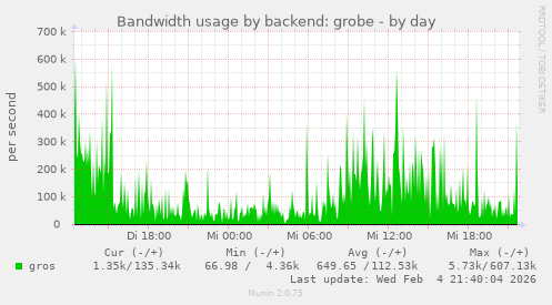 Bandwidth usage by backend: grobe