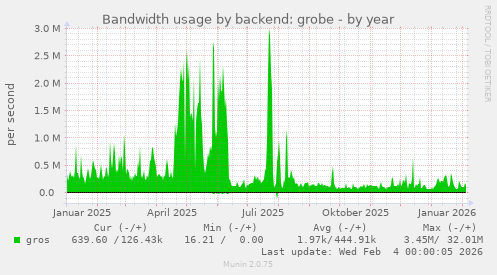 Bandwidth usage by backend: grobe