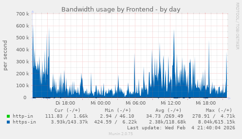 Bandwidth usage by Frontend