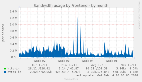 Bandwidth usage by Frontend