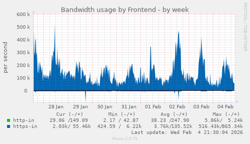 Bandwidth usage by Frontend