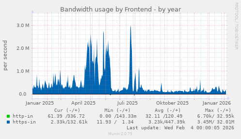 Bandwidth usage by Frontend