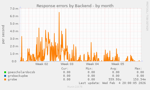 Response errors by Backend