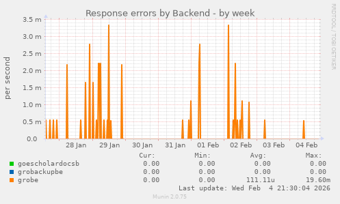 Response errors by Backend