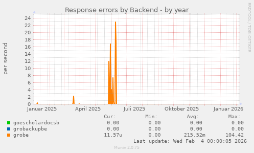 Response errors by Backend