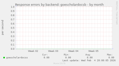 Response errors by backend: goescholardocsb