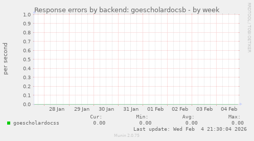 Response errors by backend: goescholardocsb