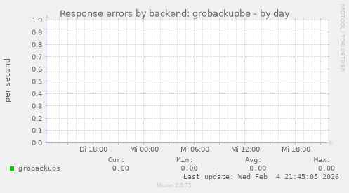 Response errors by backend: grobackupbe