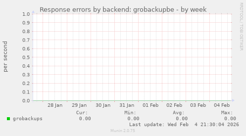 Response errors by backend: grobackupbe