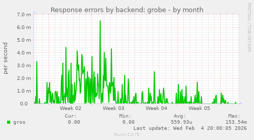 Response errors by backend: grobe