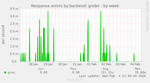 Response errors by backend: grobe