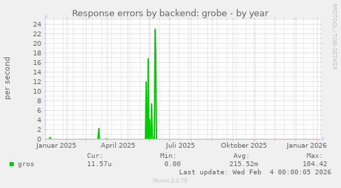 Response errors by backend: grobe