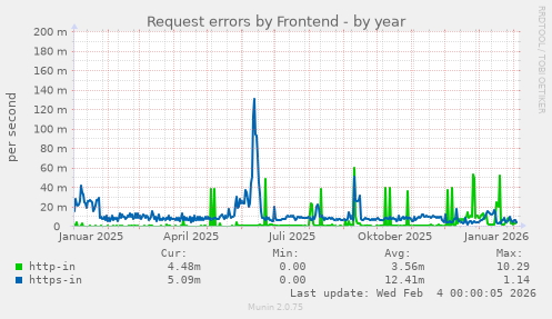 Request errors by Frontend