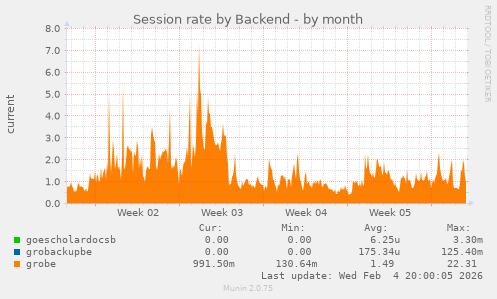 Session rate by Backend