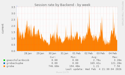 Session rate by Backend