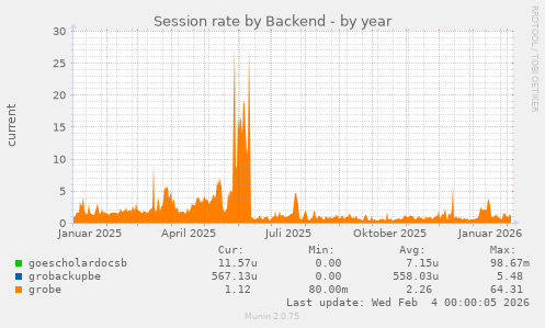 Session rate by Backend