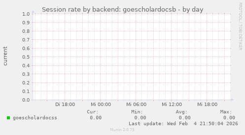 Session rate by backend: goescholardocsb