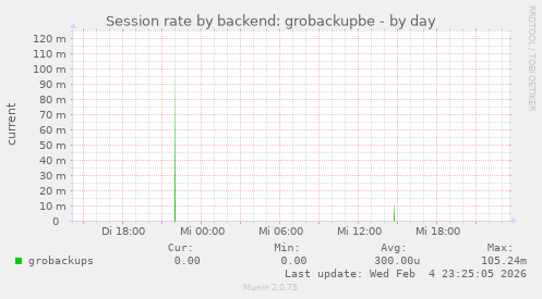 Session rate by backend: grobackupbe