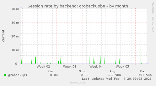 Session rate by backend: grobackupbe