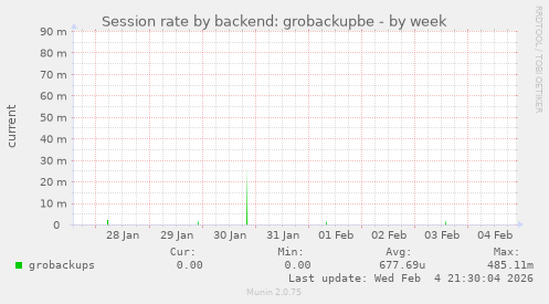 Session rate by backend: grobackupbe