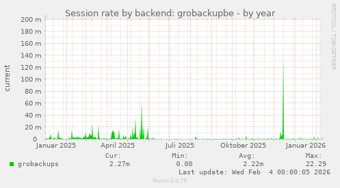 Session rate by backend: grobackupbe