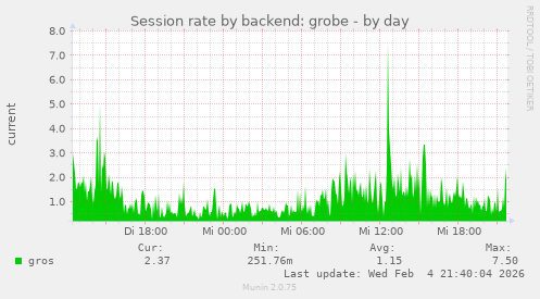Session rate by backend: grobe