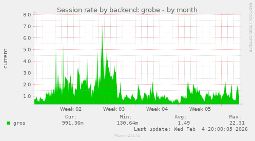Session rate by backend: grobe