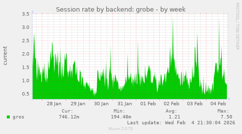 Session rate by backend: grobe