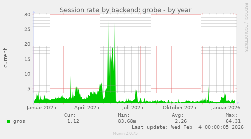 Session rate by backend: grobe