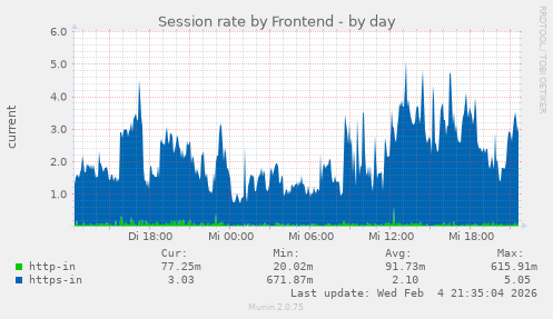 Session rate by Frontend