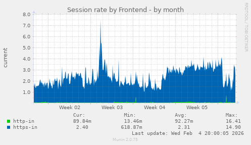 Session rate by Frontend