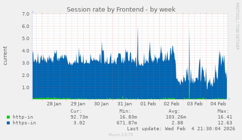 Session rate by Frontend
