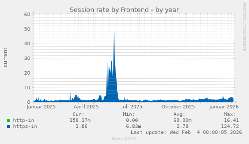 Session rate by Frontend