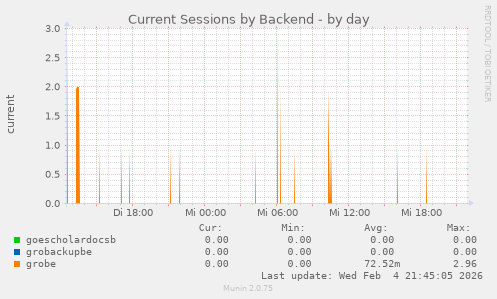 Current Sessions by Backend