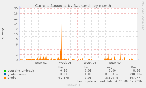 Current Sessions by Backend